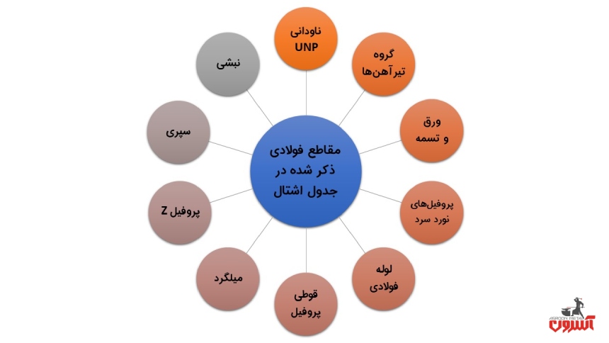 مقاطع فولادی جدول اشتال